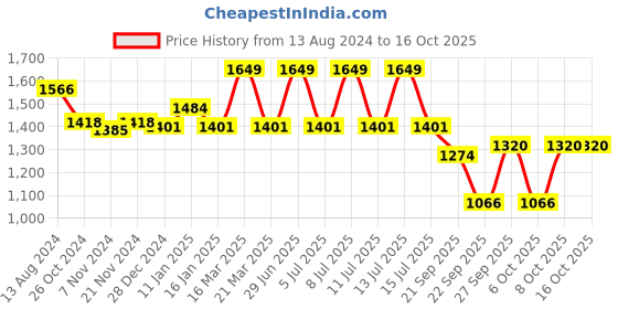 myntra.com Sparx Men Navy Blue Mesh Running Shoes sparx Price History Graph from 13 Aug 2024 to 16 Oct 2025