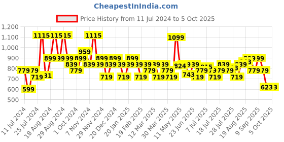 myntra.com Sparx Men Navy Blue Mesh Running Shoes sparx Price History Graph from 11 Jul 2024 to 4 Oct 2025