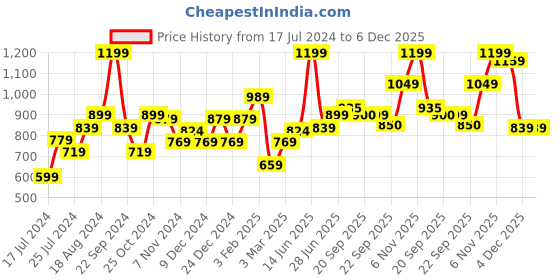 myntra.com Sparx Men Navy Blue Mesh Running Shoes sparx Price History Graph from 17 Jul 2024 to 6 Dec 2025