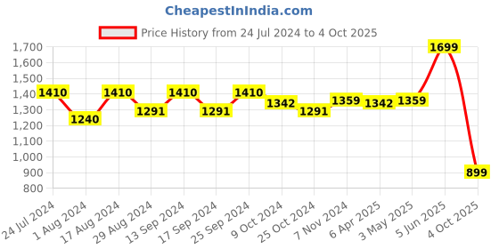 myntra.com Sparx Men Navy Blue Mesh Running Shoes sparx Price History Graph from 24 Jul 2024 to 4 Oct 2025
