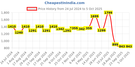 myntra.com Sparx Men Navy Blue Mesh Running Shoes sparx Price History Graph from 24 Jul 2024 to 4 Oct 2025