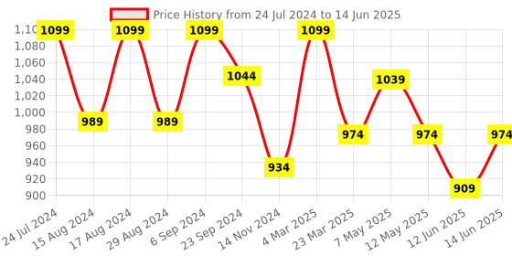 myntra.com Sparx Men Navy Blue Mesh Running Shoes sparx Price History Graph from 24 Jul 2024 to 14 Jun 2025