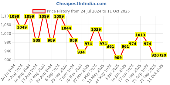 myntra.com Sparx Men Navy Blue Mesh Running Shoes sparx Price History Graph from 24 Jul 2024 to 10 Oct 2025