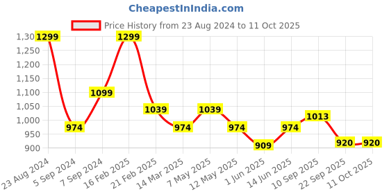 myntra.com Sparx Men Navy Blue Mesh Running Shoes sparx Price History Graph from 23 Aug 2024 to 11 Oct 2025