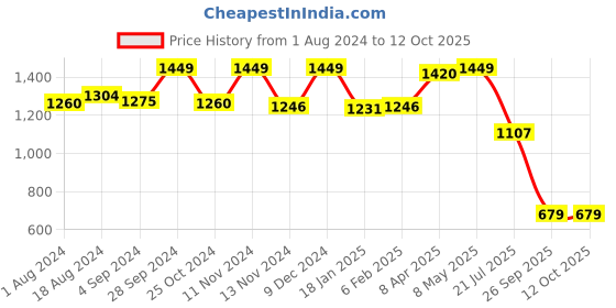 myntra.com Sparx Men Navy Blue Mesh Running Shoes sparx Price History Graph from 1 Aug 2024 to 12 Oct 2025