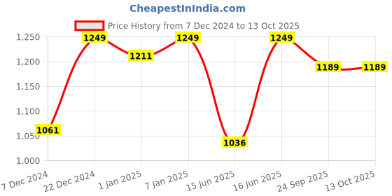 myntra.com Sparx Men Navy Blue Mesh Running Shoes sparx Price History Graph from 7 Dec 2024 to 12 Oct 2025