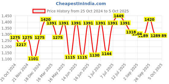 myntra.com Sparx Men Navy Blue Mesh Running Shoes sparx Price History Graph from 25 Oct 2024 to 4 Oct 2025