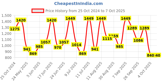 myntra.com Sparx Men Navy Blue Mesh Running Shoes sparx Price History Graph from 25 Oct 2024 to 3 Oct 2025