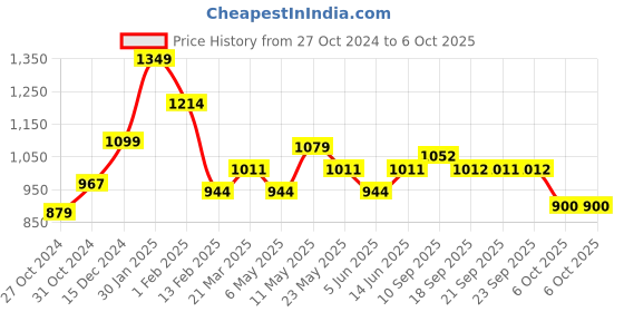myntra.com Sparx Men Navy Blue Mesh Running Shoes sparx Price History Graph from 27 Oct 2024 to 4 Oct 2025