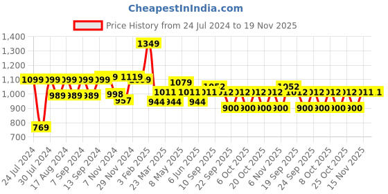 myntra.com Sparx Men Navy Blue Mesh SM-500 Running Shoes sparx Price History Graph from 24 Jul 2024 to 18 Nov 2025