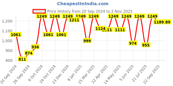 myntra.com Sparx Men Navy Blue Mesh SM-707 Running Non-Marking Shoes sparx Price History Graph from 20 Sep 2024 to 31 Oct 2025