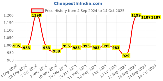 myntra.com Sparx Men Navy Blue Printed Regular Sneakers sparx Price History Graph from 4 Sep 2024 to 13 Oct 2025