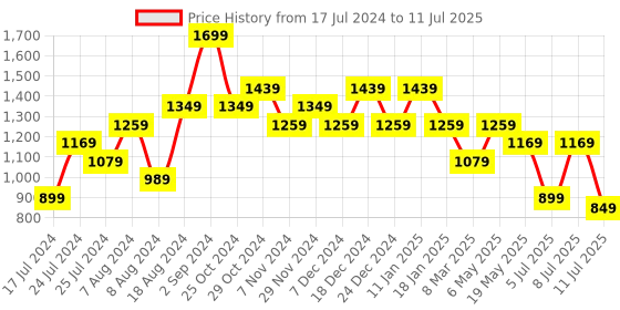myntra.com Sparx Men Navy Blue Running Non-Marking Shoes sparx Price History Graph from 17 Jul 2024 to 11 Jul 2025