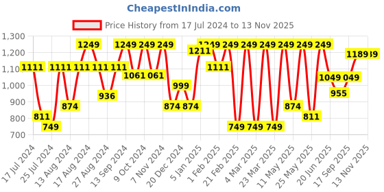 myntra.com Sparx Men Navy Blue Running Shoe sparx Price History Graph from 17 Jul 2024 to 11 Nov 2025