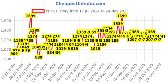 myntra.com Sparx Men Navy Blue Running Shoes sparx Price History Graph from 17 Jul 2024 to 24 Nov 2025