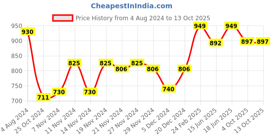 myntra.com Sparx Men Navy Blue Running Shoes sparx Price History Graph from 4 Aug 2024 to 12 Oct 2025