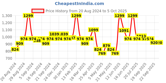 myntra.com Sparx Men Navy Blue Running Shoes sparx Price History Graph from 20 Aug 2024 to 4 Oct 2025
