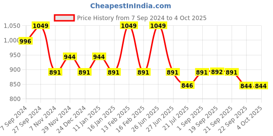 myntra.com Sparx Men Navy Blue Running Shoes sparx Price History Graph from 7 Sep 2024 to 4 Oct 2025