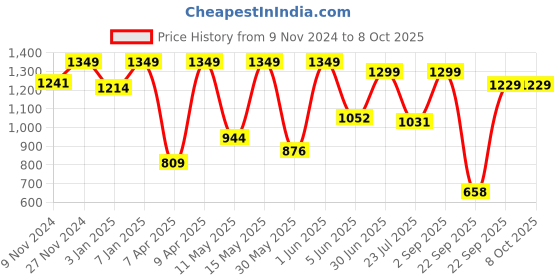 myntra.com Sparx Men Navy Blue Running Shoes sparx Price History Graph from 9 Nov 2024 to 8 Oct 2025
