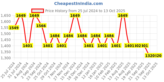 myntra.com Sparx Men Navy Blue Running Shoes sparx Price History Graph from 25 Jul 2024 to 13 Oct 2025