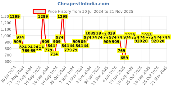 myntra.com Sparx Men Navy Blue Running Shoes sparx Price History Graph from 30 Jul 2024 to 20 Nov 2025