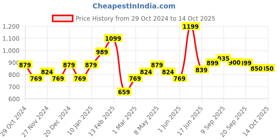 myntra.com Sparx Men Navy Blue Running Shoes sparx Price History Graph from 29 Oct 2024 to 13 Oct 2025