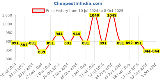 myntra.com Sparx Men Navy Blue SM-651 Running Shoes sparx Price History Graph from 10 Jul 2024 to 8 Oct 2025