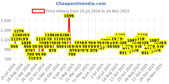 myntra.com Sparx Men Navy Blue SM-736 GENTS 6 Running Shoes sparx Price History Graph from 25 Jul 2024 to 24 Nov 2025