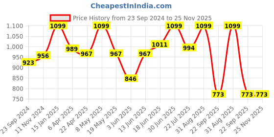 myntra.com Sparx Men Navy Blue Sneakers sparx Price History Graph from 23 Sep 2024 to 25 Nov 2025