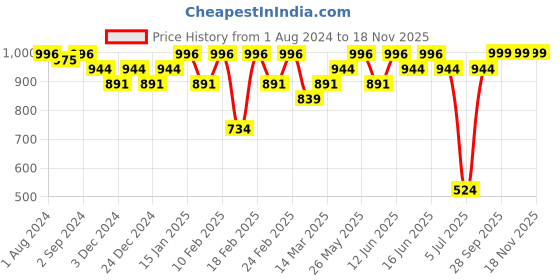 myntra.com Sparx Men Navy Blue Solid
Sports Sandals sparx Price History Graph from 1 Aug 2024 to 17 Nov 2025
