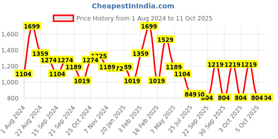 myntra.com Sparx Men Navy Blue Textile Non-Marking Running Shoes sparx Price History Graph from 1 Aug 2024 to 11 Oct 2025