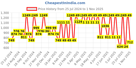 myntra.com Sparx Men Navy Blue Textile Running Non-Marking Shoes sparx Price History Graph from 25 Jul 2024 to 1 Nov 2025