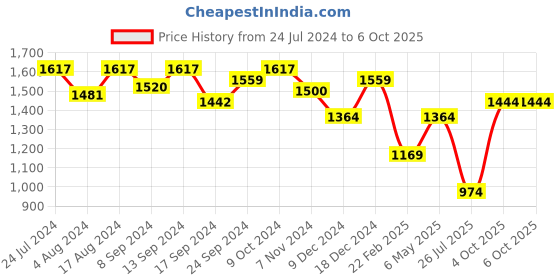 myntra.com Sparx Men Navy Blue Textile Running Non-Marking Shoes sparx Price History Graph from 24 Jul 2024 to 6 Oct 2025