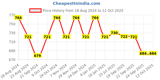 myntra.com Sparx Men Navy Blue Textile Running Non-Marking Shoes sparx Price History Graph from 18 Aug 2024 to 12 Oct 2025