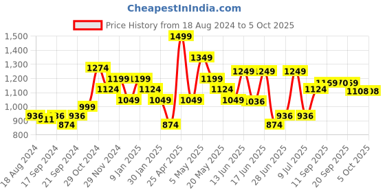 myntra.com Sparx Men Navy Blue Textile Running Non-Marking Shoes sparx Price History Graph from 18 Aug 2024 to 4 Oct 2025