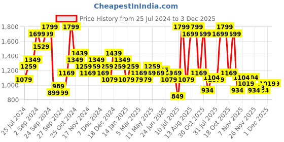 myntra.com Sparx Men Navy Blue Textile Running Non-Marking Shoes sparx Price History Graph from 25 Jul 2024 to 2 Dec 2025