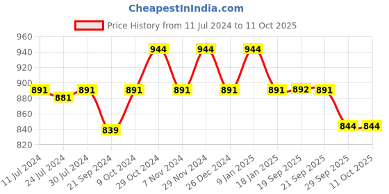 myntra.com Sparx Men Navy Blue Textile Running Non-Marking Shoes sparx Price History Graph from 11 Jul 2024 to 10 Oct 2025