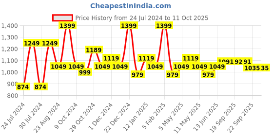 myntra.com Sparx Men Navy Blue Textile Running Non-Marking Shoes sparx Price History Graph from 24 Jul 2024 to 11 Oct 2025