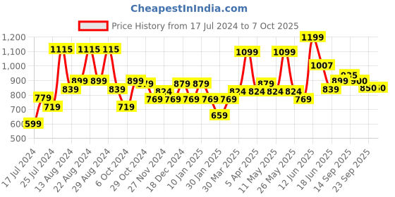 myntra.com Sparx Men Navy Blue Textile Running Non-Marking Shoes sparx Price History Graph from 17 Jul 2024 to 6 Oct 2025