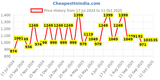 myntra.com Sparx Men Navy Blue Textile Running Non-Marking Shoes sparx Price History Graph from 17 Jul 2024 to 10 Oct 2025