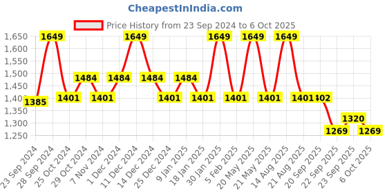 myntra.com Sparx Men Navy Blue Textile Running Non-Marking Shoes sparx Price History Graph from 23 Sep 2024 to 6 Oct 2025