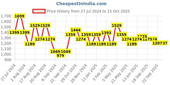 myntra.com Sparx Men Navy Blue Textile Running Non-Marking Shoes sparx Price History Graph from 27 Jul 2024 to 14 Oct 2025