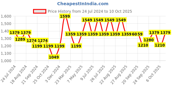 myntra.com Sparx Men Navy Blue Textile Running Non-Marking Shoes sparx Price History Graph from 24 Jul 2024 to 10 Oct 2025