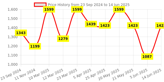 myntra.com Sparx Men Navy Blue Textile Running Non-Marking Shoes sparx Price History Graph from 23 Sep 2024 to 14 Jun 2025