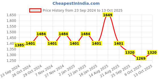 myntra.com Sparx Men Navy Blue Textile Running Non-Marking Sport Shoes sparx Price History Graph from 23 Sep 2024 to 13 Oct 2025