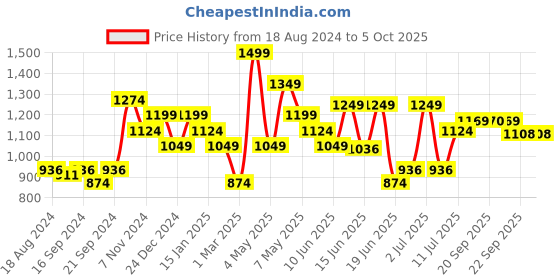 myntra.com Sparx Men Navy Blue Textile Running Shoes sparx Price History Graph from 18 Aug 2024 to 4 Oct 2025