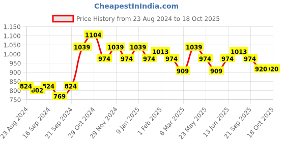 myntra.com Sparx Men Navy Blue Textile Running Shoes sparx Price History Graph from 23 Aug 2024 to 18 Oct 2025