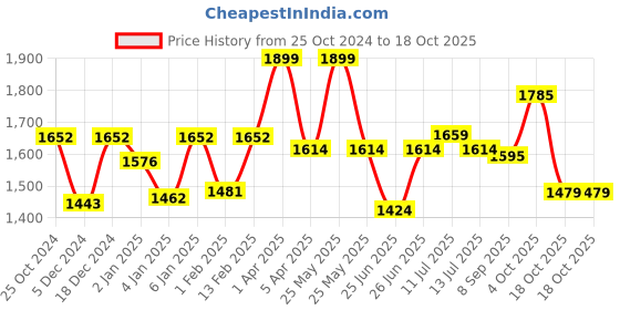 myntra.com Sparx Men Navy Blue Textile Running Shoes sparx Price History Graph from 25 Oct 2024 to 18 Oct 2025