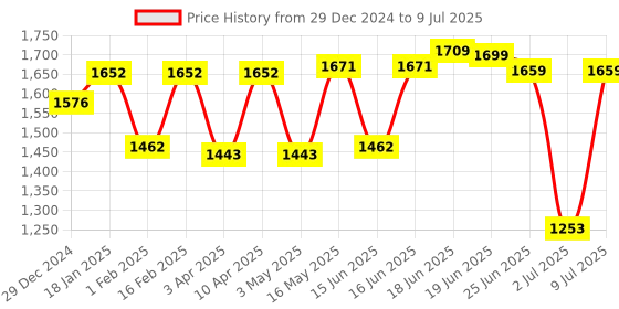 myntra.com Sparx Men Navy Blue Textile Walking Non-Marking Shoes sparx Price History Graph from 29 Dec 2024 to 9 Jul 2025