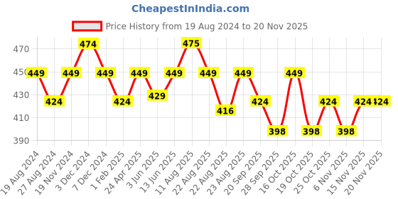 myntra.com Sparx Men Navy Blue Thong Flip-Flops sparx Price History Graph from 19 Aug 2024 to 19 Nov 2025